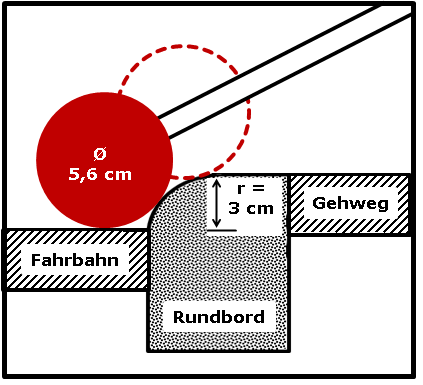 Das Bild 4 zeigt die Querschnittsdarstellung einer Fahrbahn-, Bordstein-, Gehwegsituation mit einem Blindenlangstock. 
