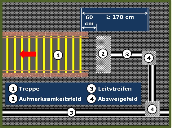 Bild 4 zeigt die Führung vom Leitsystem über Abzweigefelder und Leitstreifen hin zum Aufmerksamkeitsfeld vor der Treppe. 