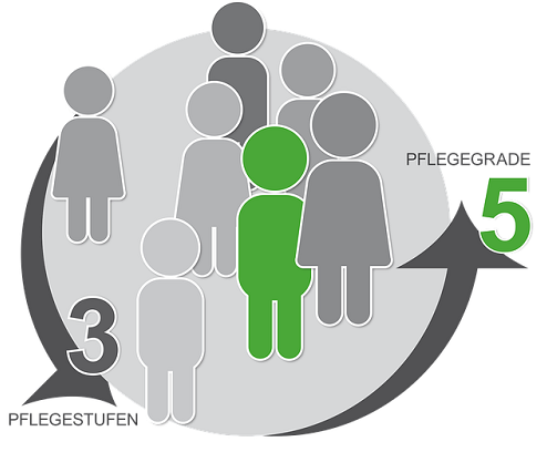 Bild 1: hellgrauer Kreis mit 7 Commicmännchen (6 graue, 1 hellgrün), außen ein schwarzer Pfeil mit Beschriftung 3 Pflegestufen zu 5 Pflegegrade 