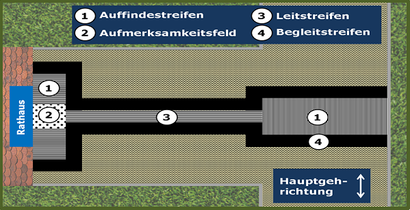 Bild 1: Schematische Darstellung (Draufsicht) von Blindenleitsystemelementen zur Führung von einem breiten Gehweg zum Eingang eines seitlich gelegenen Gebäudes.