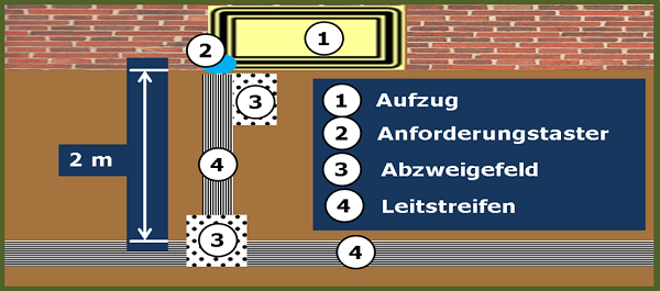 Bild 10: Schematische Darstellung (Draufsicht) der Hinführung vom (quer vom Aufzug verlaufenden) Leitstreifen, über ein Abzweigefeld, Leitstreifen mit einem rechtsseitig angeordneten Abzweigefeld vor dem Anforderungstaster