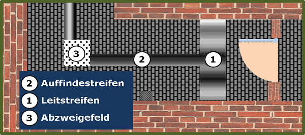 Bild 3: Schematische Darstellung (Draufsicht) des Beginns bzw. Ende des Blindenleitsystems am Beispiel einer sich in Hauptgehrichtung befindenden manuell zu betätigenden einflügligen Drehflügeltür (bei geöffneter Position)