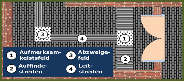 Bild 4: Schematische Darstellung (Draufsicht) des Beginns bzw. Ende des Blindenleitsystems am Beispiel einer sich in Hauptgehrichtung befindenden manuell zu betätigenden zweiflügligen Drehflügeltür (bei geöffneter Position) 