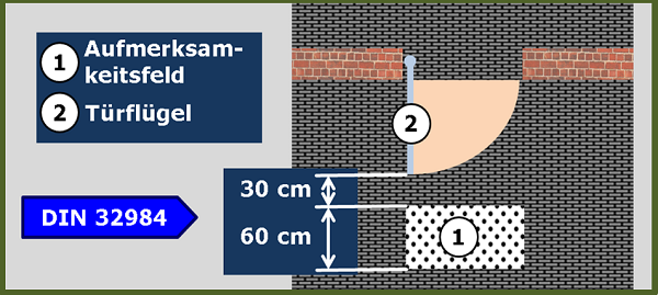 Bild 5: Schematische Darstellung (Draufsicht) des Aufmerksamkeitsfeldes am Beispiel einer sich in Hauptgehrichtung befindenden automatischen einflügligen Drehflügeltür (in geöffneter Position)