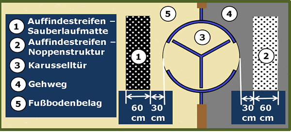 Bild 7: Schematische Darstellung (Draufsicht) der Aufmerksamkeitsfelder an Karusselltüren; auf Gehweg mit Bodenindikatoren (Noppenprofil), auf Fußboden im Gebäudeinneren alternativ mit Sauberlaufmatte möglich