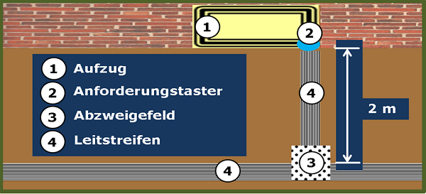 Das Bild 8: schematische Darstellung (Draufsicht) der Hinführung vom (quer vom Aufzug verlaufenden) Leitstreifen, über ein Abzweigefeld, Leitstreifen zur Anforderungstaste auf der rechten Seite des Aufzugs