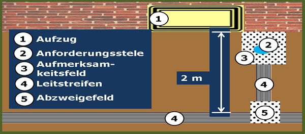 Bild 9: schematische Darstellung (Draufsicht) der Hinführung vom (quer vom Aufzug verlaufenden) Leitstreifen, über ein Abzweigefeld, Leitstreifen zum Aufmerksamkeitsfeld mit Anforderungsstele auf der rechten Seite des Aufzugs